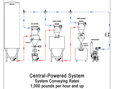 Pneumatic vacuum conveying system