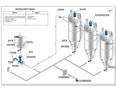 Long Distance Powder Pneumatic Conveying System 