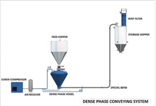 An Introduction of Dense Phase Pneumatic Conveying System