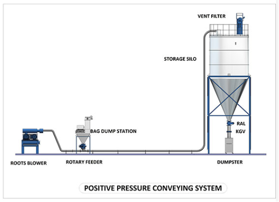 Positive pressure systems 